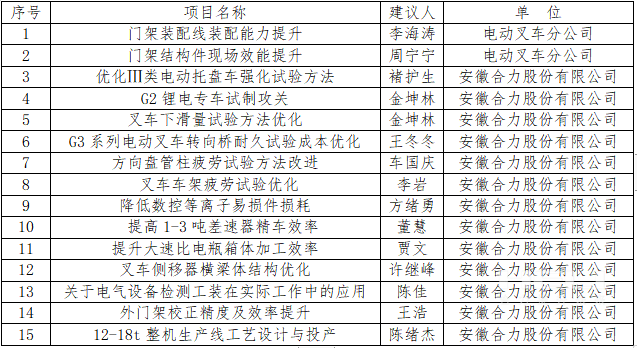 安徽尊龙凯时多个项目在安徽省职工手艺立异竞赛中获奖 - 安徽尊龙凯时有限责任公司