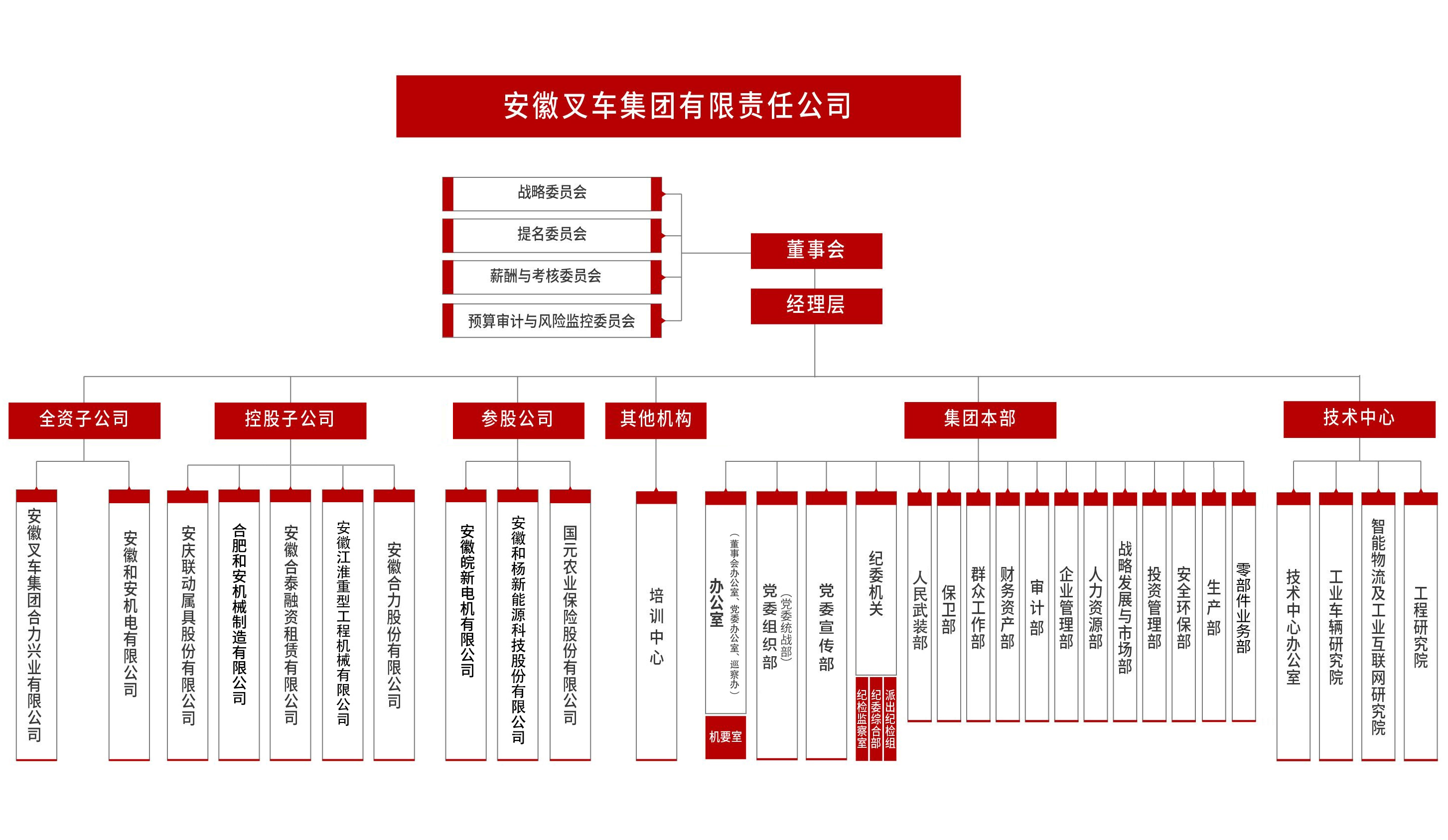 组织架构- 安徽尊龙凯时有限责任公司